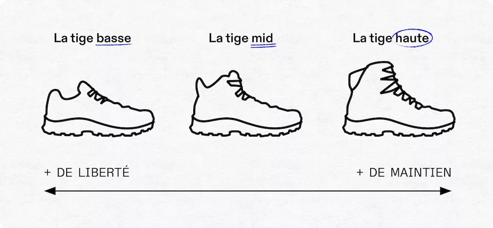 Schéma expliquant les différents types de tiges pour choisir ses chaussures de randonnée : plus la tige est basse, plus vous aurez de liberté de mouvement. À l'inverse, plus la tige est haute plus vous aurez de maintien.