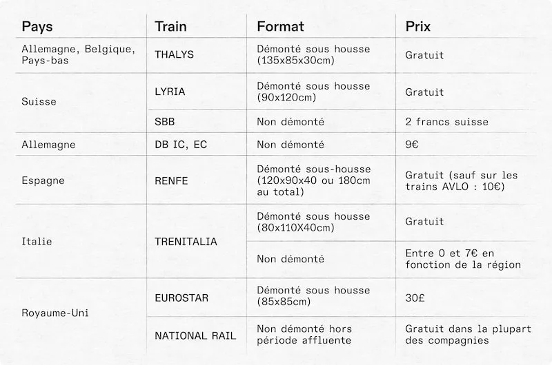 Tableau récapitulatif de la réglementation pour voyager avec son vélo dans les trains européens